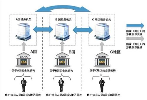 图注：金融账户涉税信息自动交换的具体过程示意图。图片来源：国家税务总局凯时app官方首页官网