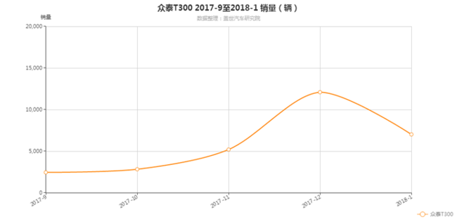 众泰模式,众泰t500上市，众泰2017年销量