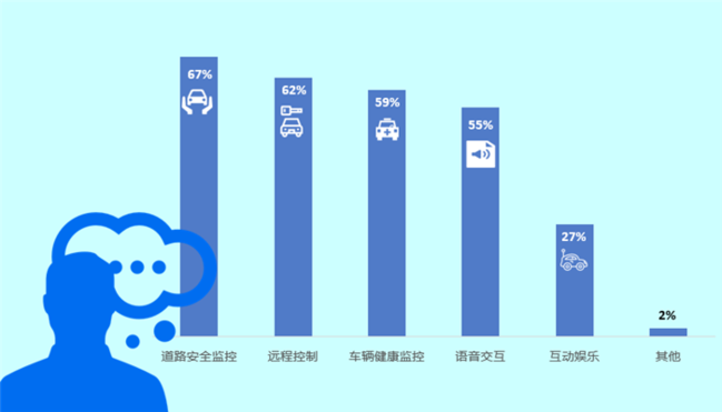 智能互联汽车,中国消费者