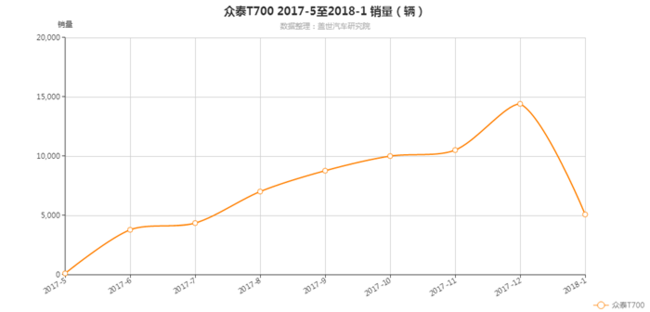 众泰模式,众泰t500上市，众泰2017年销量