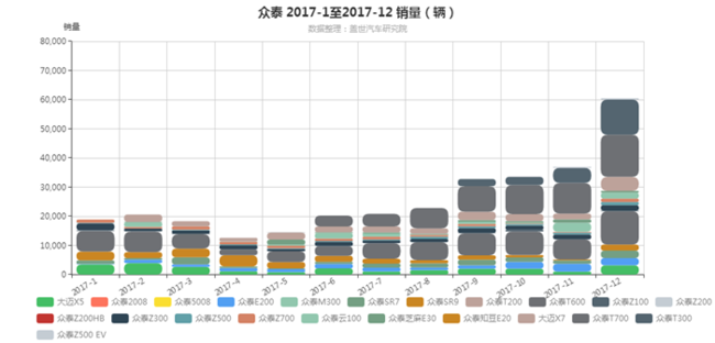 众泰模式,众泰t500上市，众泰2017年销量